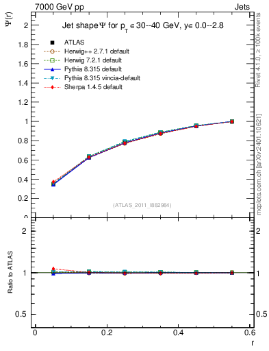 Plot of js_int in 7000 GeV pp collisions