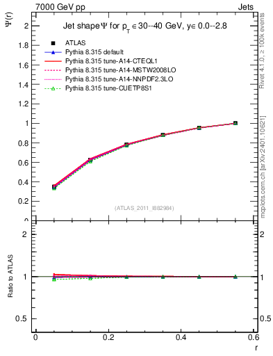 Plot of js_int in 7000 GeV pp collisions