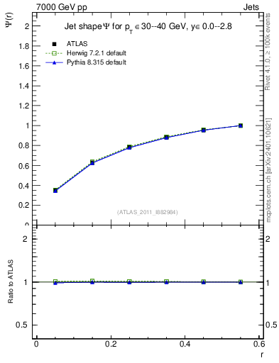 Plot of js_int in 7000 GeV pp collisions
