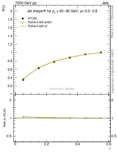 Plot of js_int in 7000 GeV pp collisions