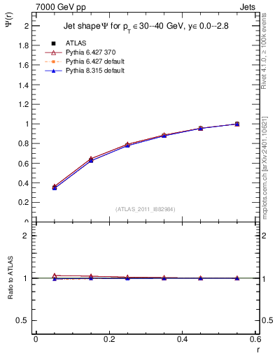 Plot of js_int in 7000 GeV pp collisions
