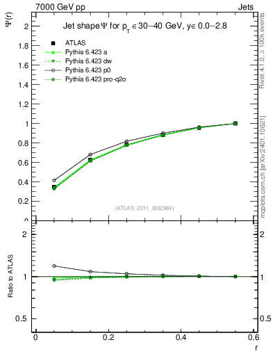 Plot of js_int in 7000 GeV pp collisions