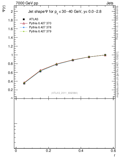 Plot of js_int in 7000 GeV pp collisions