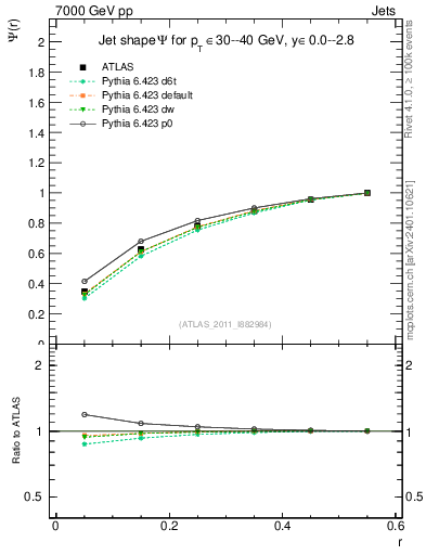 Plot of js_int in 7000 GeV pp collisions