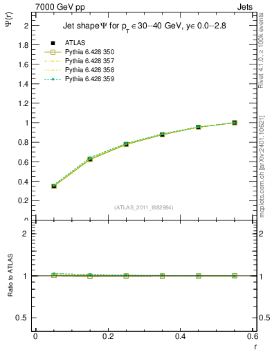 Plot of js_int in 7000 GeV pp collisions