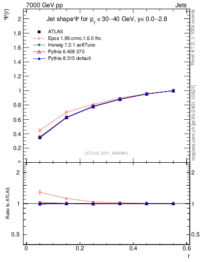 Plot of js_int in 7000 GeV pp collisions