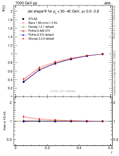 Plot of js_int in 7000 GeV pp collisions