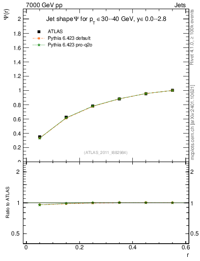Plot of js_int in 7000 GeV pp collisions
