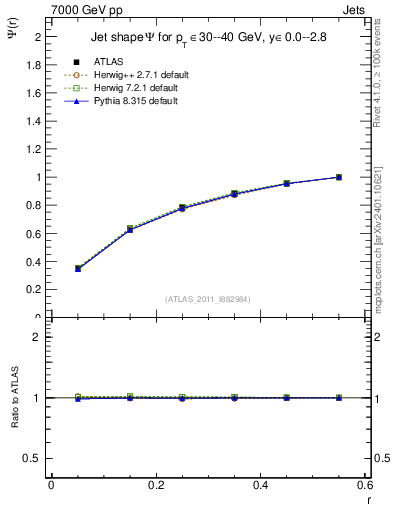 Plot of js_int in 7000 GeV pp collisions