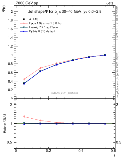 Plot of js_int in 7000 GeV pp collisions