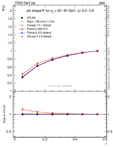 Plot of js_int in 7000 GeV pp collisions