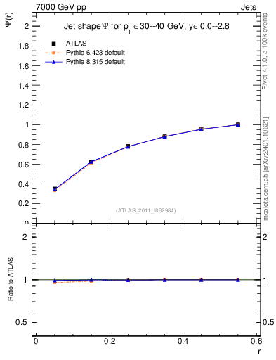Plot of js_int in 7000 GeV pp collisions