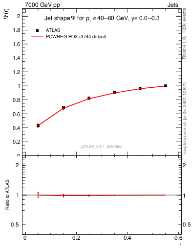 Plot of js_int in 7000 GeV pp collisions