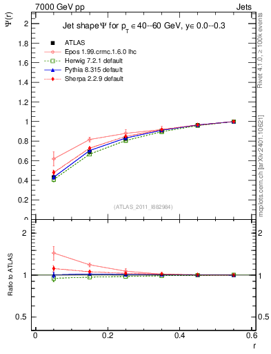 Plot of js_int in 7000 GeV pp collisions