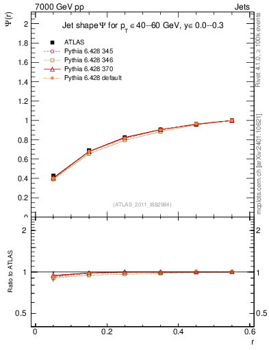 Plot of js_int in 7000 GeV pp collisions