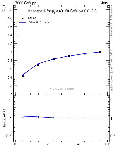 Plot of js_int in 7000 GeV pp collisions