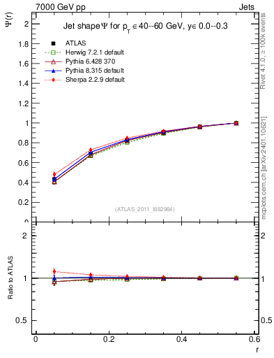 Plot of js_int in 7000 GeV pp collisions