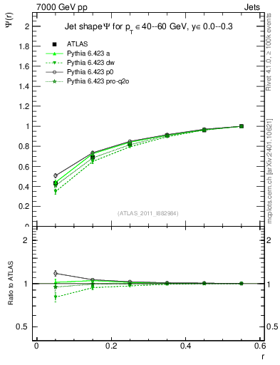 Plot of js_int in 7000 GeV pp collisions