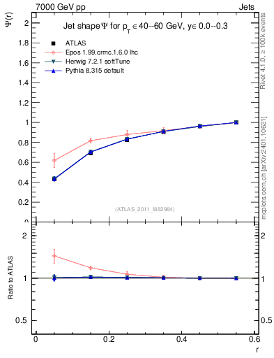 Plot of js_int in 7000 GeV pp collisions