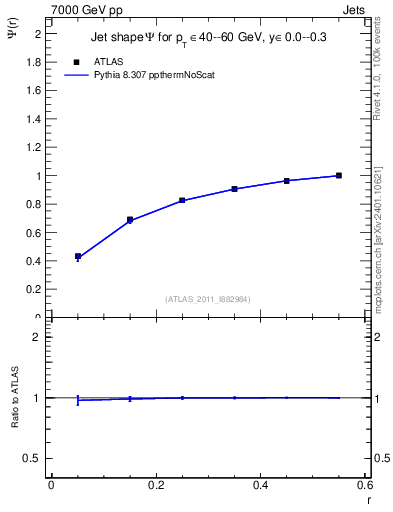 Plot of js_int in 7000 GeV pp collisions