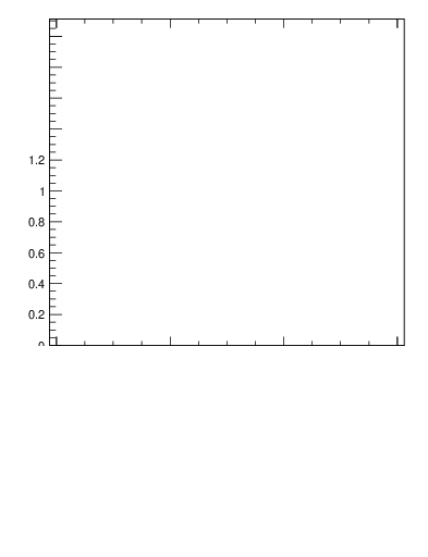 Plot of js_int in 7000 GeV pp collisions