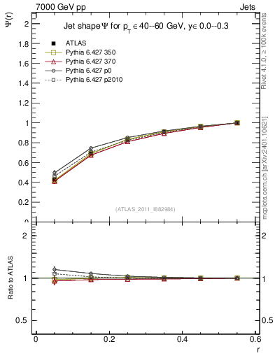 Plot of js_int in 7000 GeV pp collisions