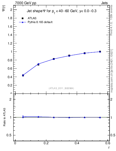 Plot of js_int in 7000 GeV pp collisions
