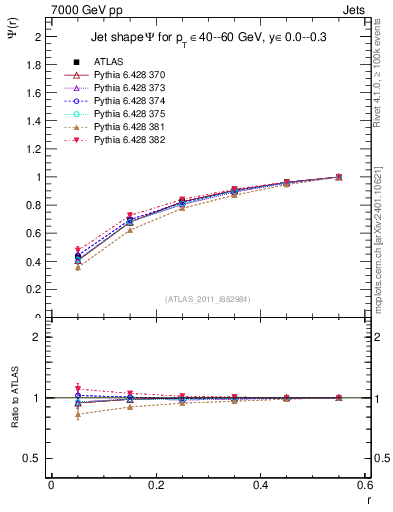 Plot of js_int in 7000 GeV pp collisions