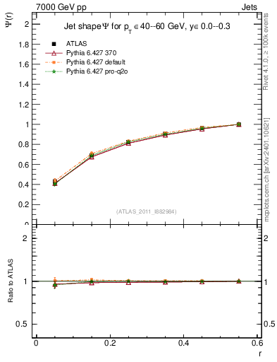 Plot of js_int in 7000 GeV pp collisions