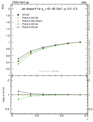Plot of js_int in 7000 GeV pp collisions