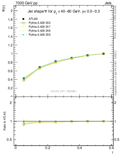 Plot of js_int in 7000 GeV pp collisions