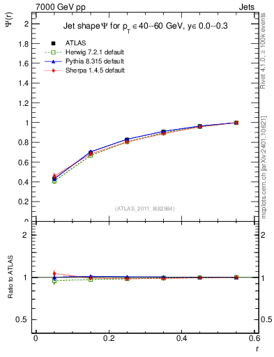 Plot of js_int in 7000 GeV pp collisions