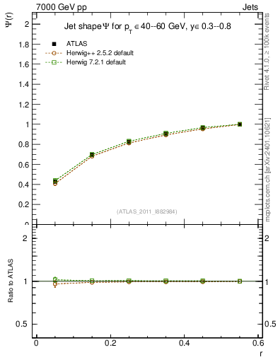 Plot of js_int in 7000 GeV pp collisions