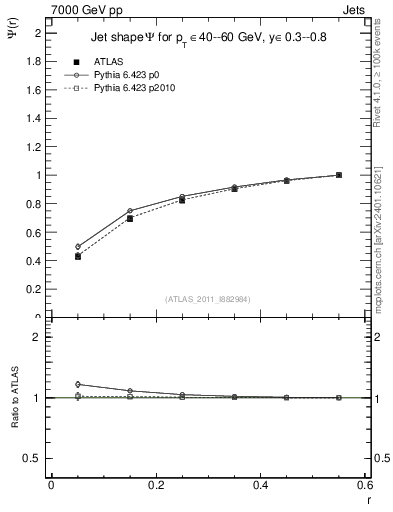 Plot of js_int in 7000 GeV pp collisions