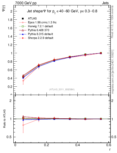 Plot of js_int in 7000 GeV pp collisions