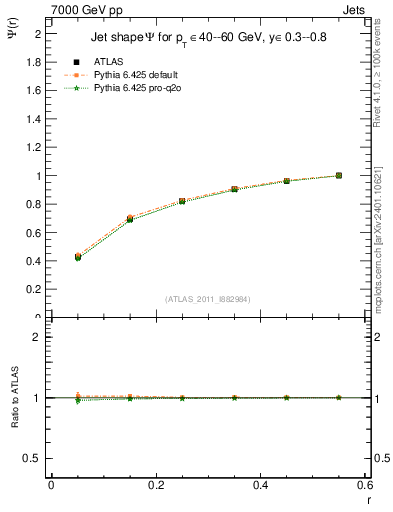 Plot of js_int in 7000 GeV pp collisions