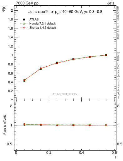 Plot of js_int in 7000 GeV pp collisions