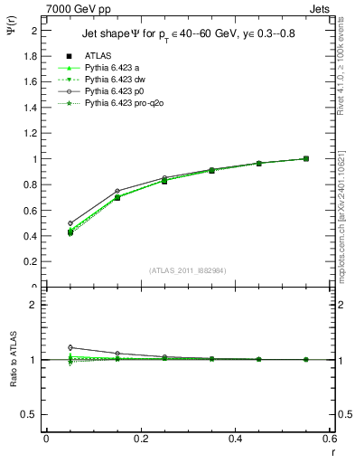 Plot of js_int in 7000 GeV pp collisions
