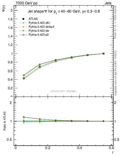 Plot of js_int in 7000 GeV pp collisions