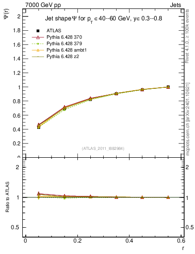 Plot of js_int in 7000 GeV pp collisions