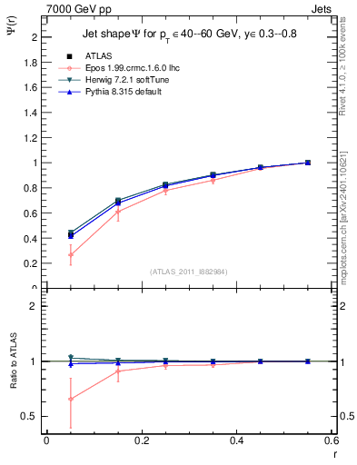 Plot of js_int in 7000 GeV pp collisions