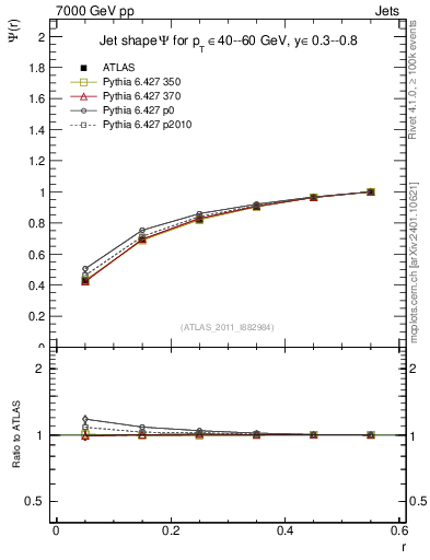 Plot of js_int in 7000 GeV pp collisions