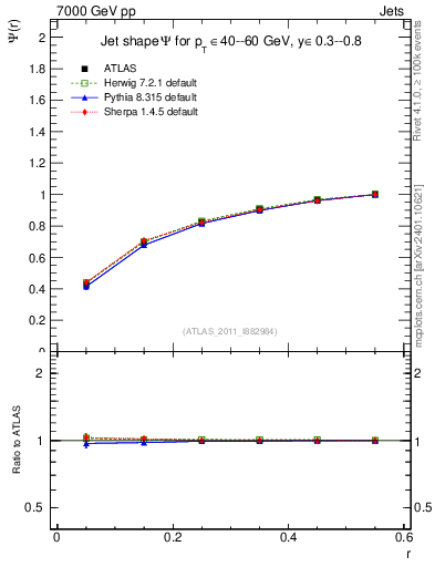 Plot of js_int in 7000 GeV pp collisions