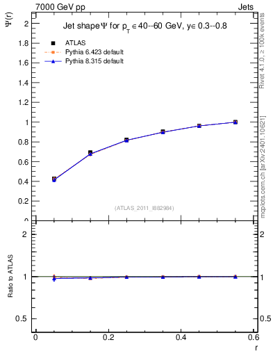 Plot of js_int in 7000 GeV pp collisions