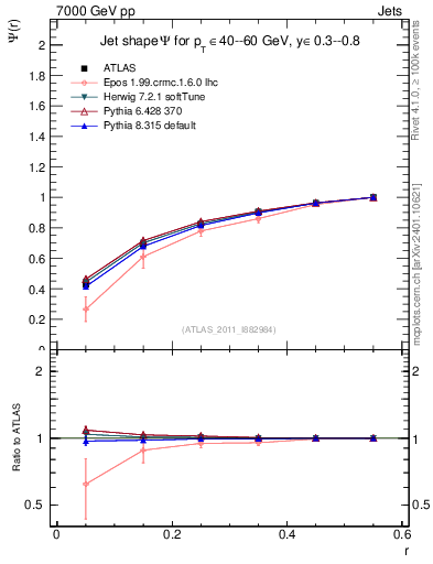 Plot of js_int in 7000 GeV pp collisions