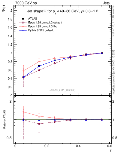 Plot of js_int in 7000 GeV pp collisions