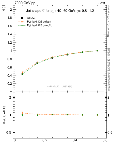 Plot of js_int in 7000 GeV pp collisions