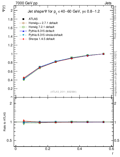 Plot of js_int in 7000 GeV pp collisions