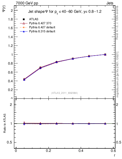 Plot of js_int in 7000 GeV pp collisions