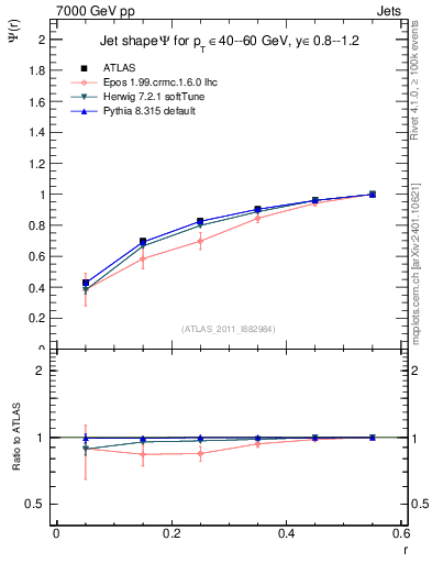 Plot of js_int in 7000 GeV pp collisions